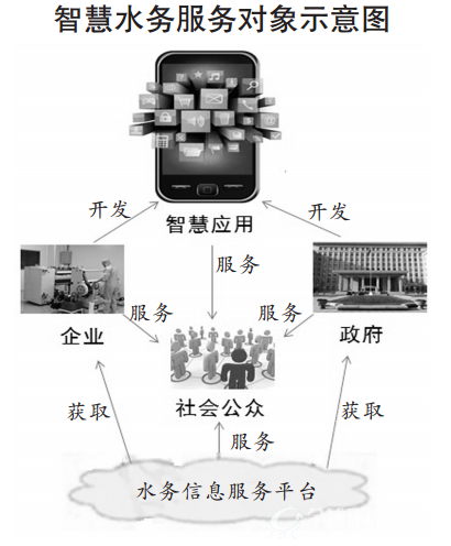 智慧水务服务对象示意图