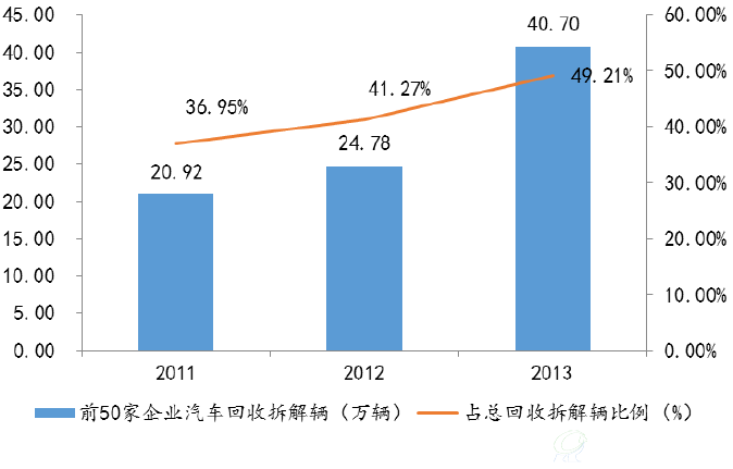 前50大企业回收拆解数量