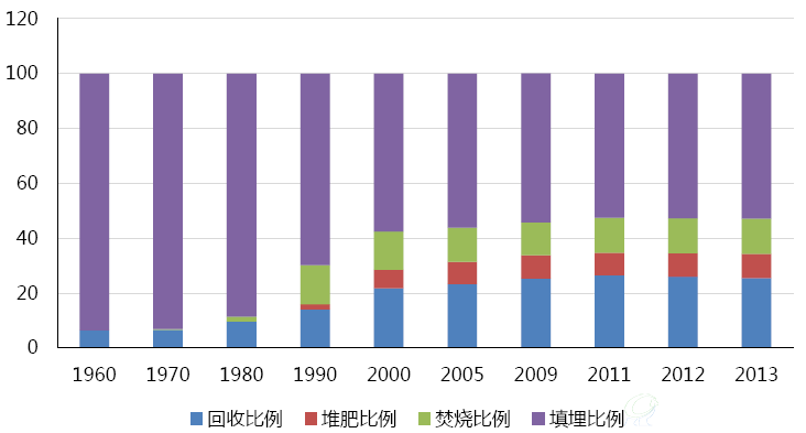 美国市政固废处理方法比例变化状况（%）