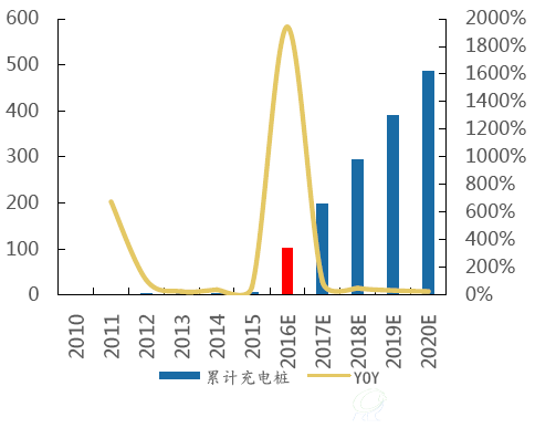 2010-2020累计建成充电桩数量（万个）