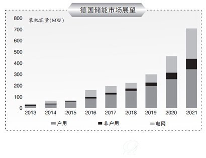 德国储能市场展望