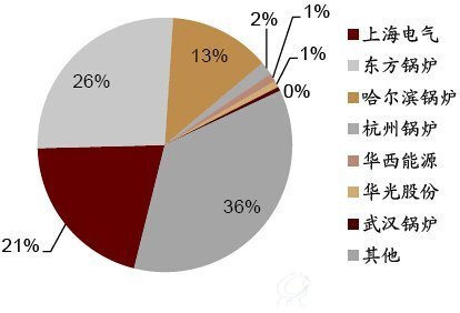 电站锅炉主要市场份额（2013）