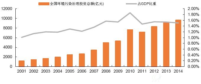 全国B体育·(sports)官方网站污染治理投资总额快速增长