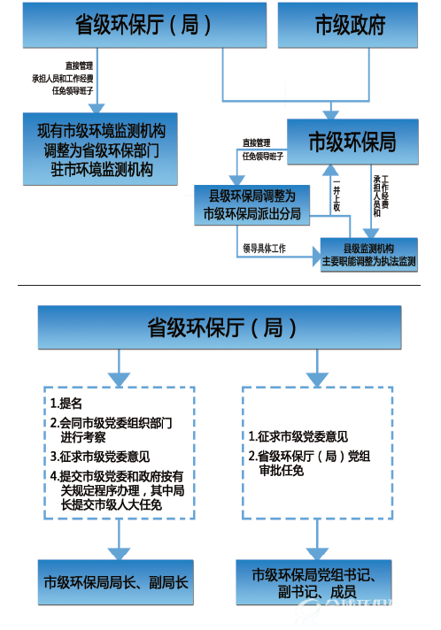 关于省以下环保机构监测监察执法垂直管理制度改革试点工作的指导意见