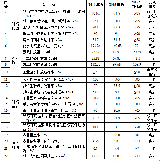 “十二五”规划主要目标指标完成情况