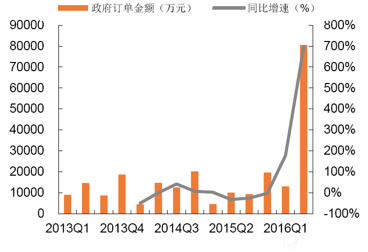 水质监测市场2016年开始爆发