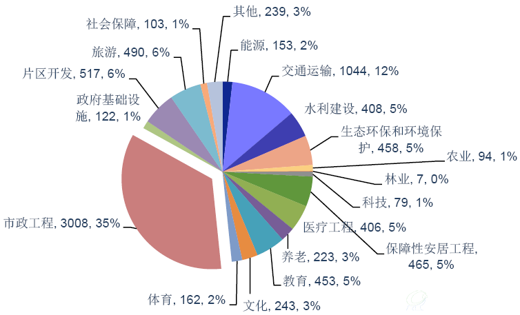 PPP重点方向