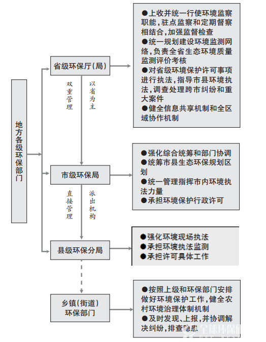 省以下环保机构监测监察执法垂直管理制度改革后地方各级环保机构职责分工