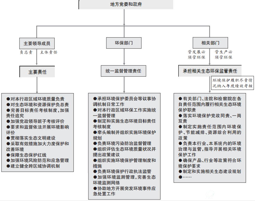 省以下环保机构监测监察执法垂直管理制度改革后B体育·(sports)官方网站保护责任分工