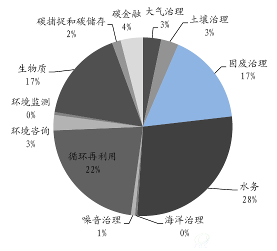 固废市场是环保行业的主角