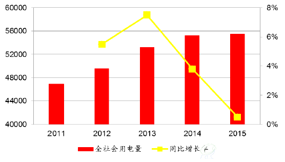 近五年全国电力需求量（亿kWh）及同比增长率