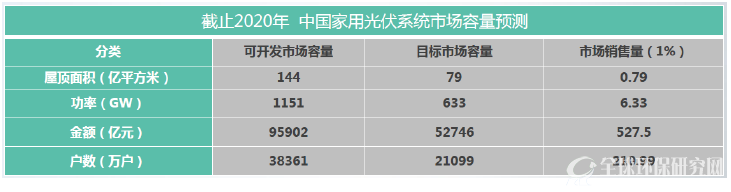 国内家用光伏系统市场容量测算