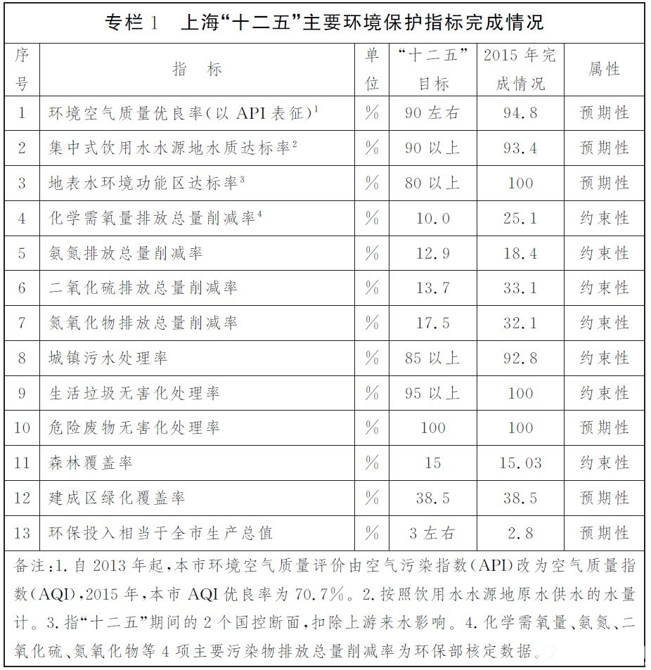 上海“十二五”主要B体育·(sports)官方网站保护指标完成情况