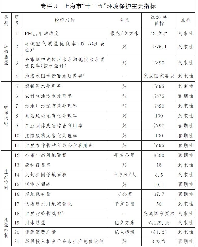 专栏3 上海市“十三五”B体育·(sports)官方网站保护主要指标