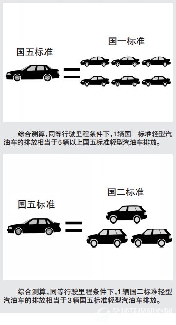 车合格油合格为啥还限车？