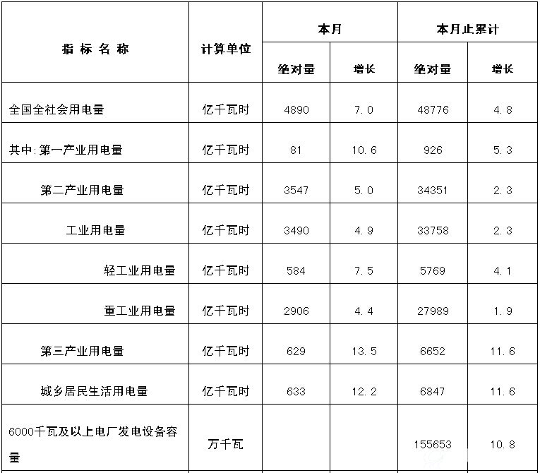 全国电力工业统计数据一览表1