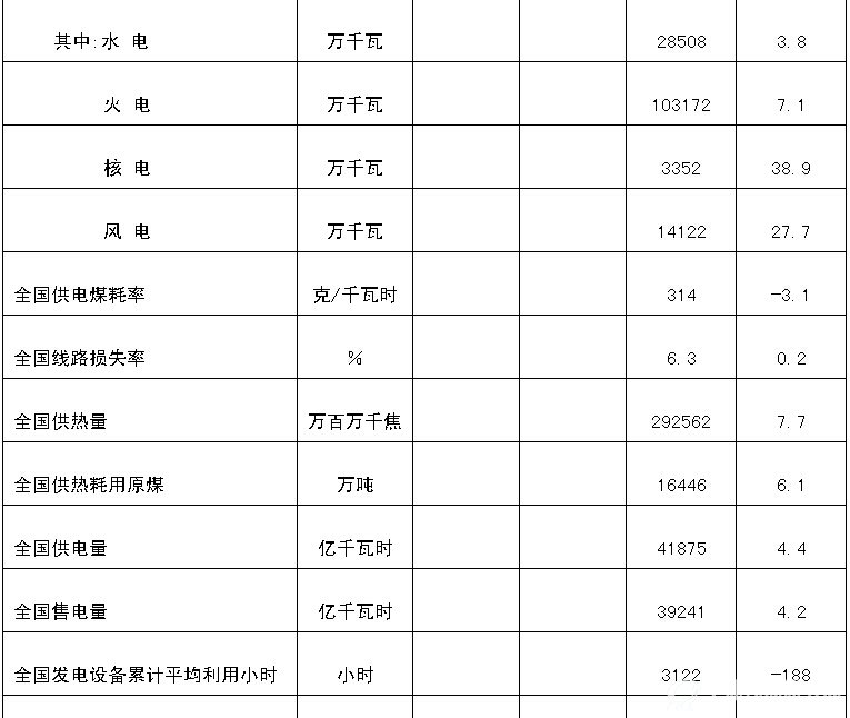 全国电力工业统计数据一览表2