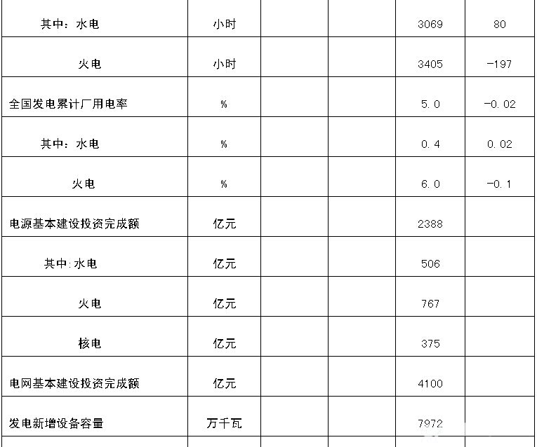 全国电力工业统计数据一览表3