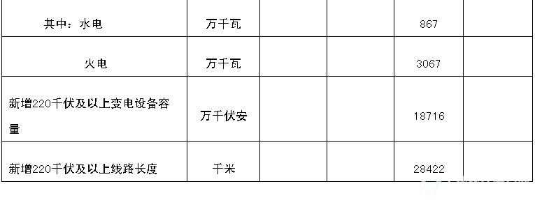 全国电力工业统计数据一览表4