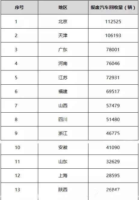 2016年前三季度各省市报废汽车回收情况1