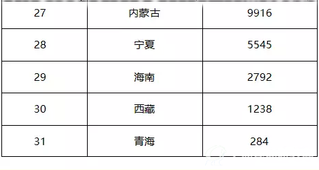 2016年前三季度各省市报废汽车回收情况3