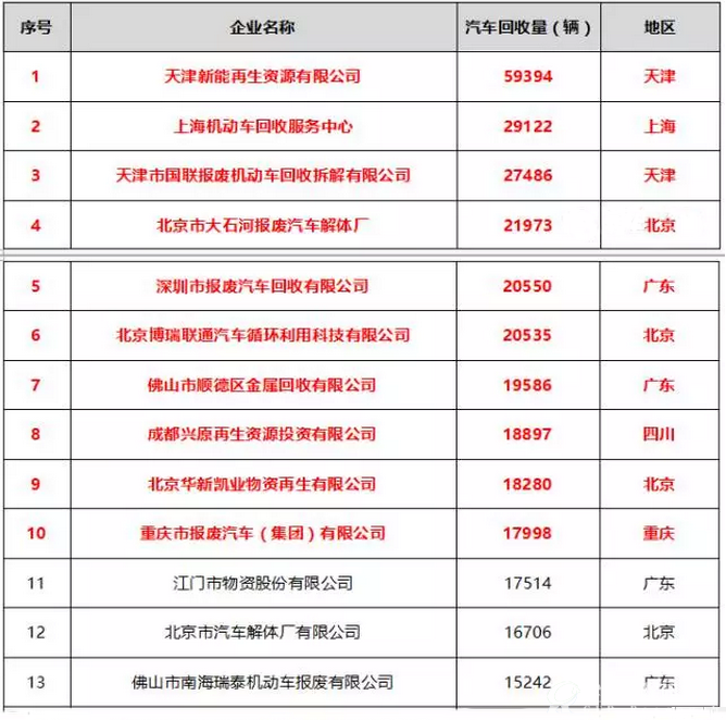 2016年前三季度报废汽车企业回收量50强排行榜