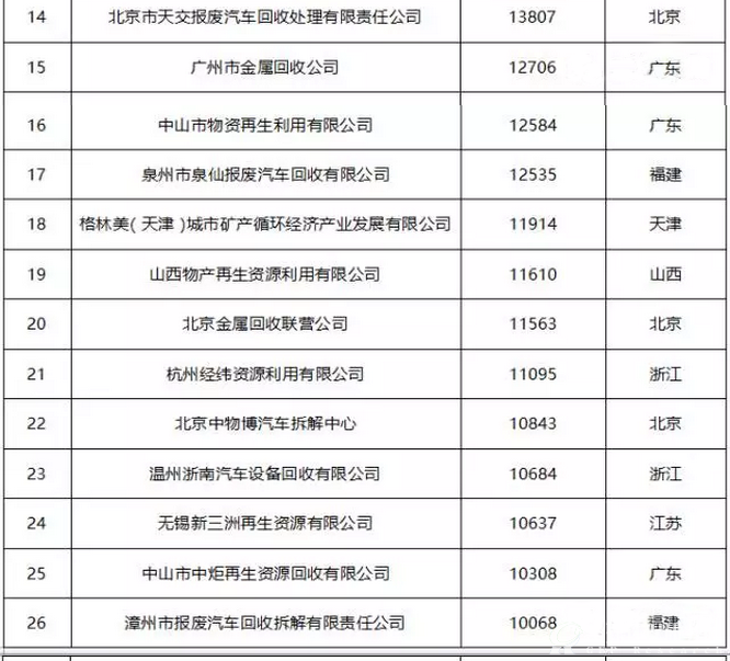 2016年前三季度报废汽车企业回收量50强排行榜2