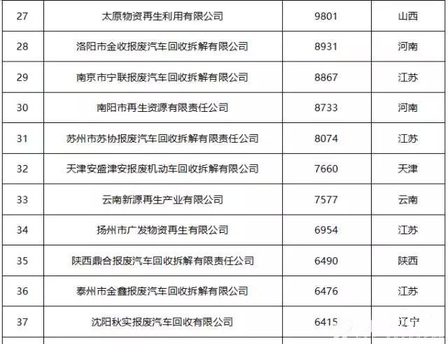 2016年前三季度报废汽车企业回收量50强排行榜3