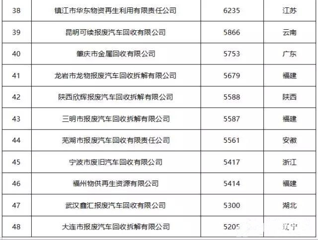 2016年前三季度报废汽车企业回收量50强排行榜4