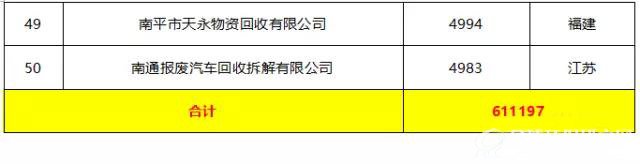 2016年前三季度报废汽车企业回收量50强排行榜