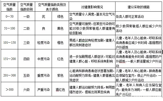 空气质量划分标准