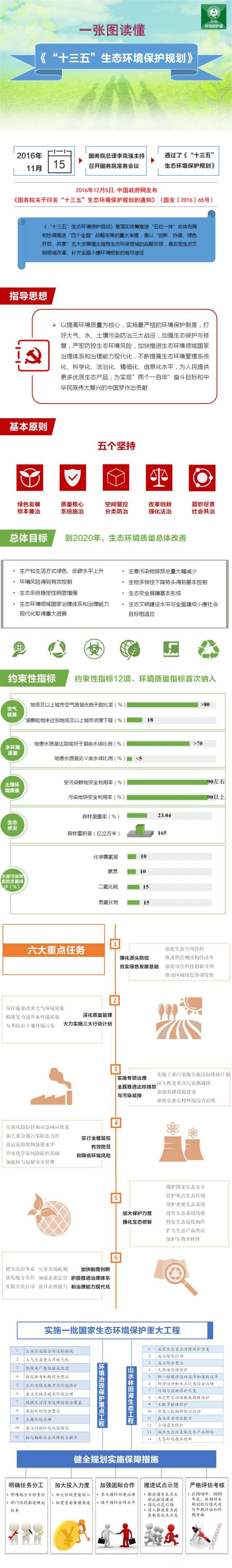 图解 《“十三五”生态B体育·(sports)官方网站保护规划》