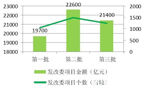 发改委三批PPP示范项目