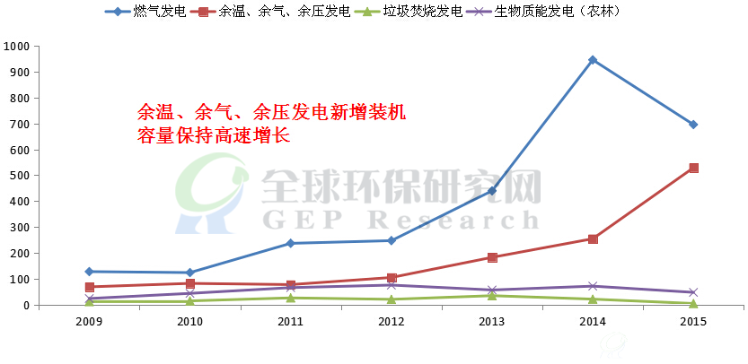 2009-2015年余温、余气、余压发电、垃圾焚烧发电、生物质能发电新增装机容量（万千瓦）