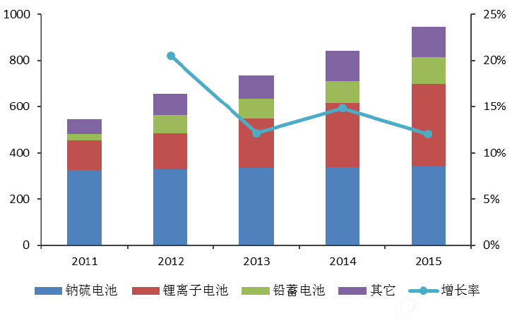 全球储能累计装机与同比 单位：MW、%