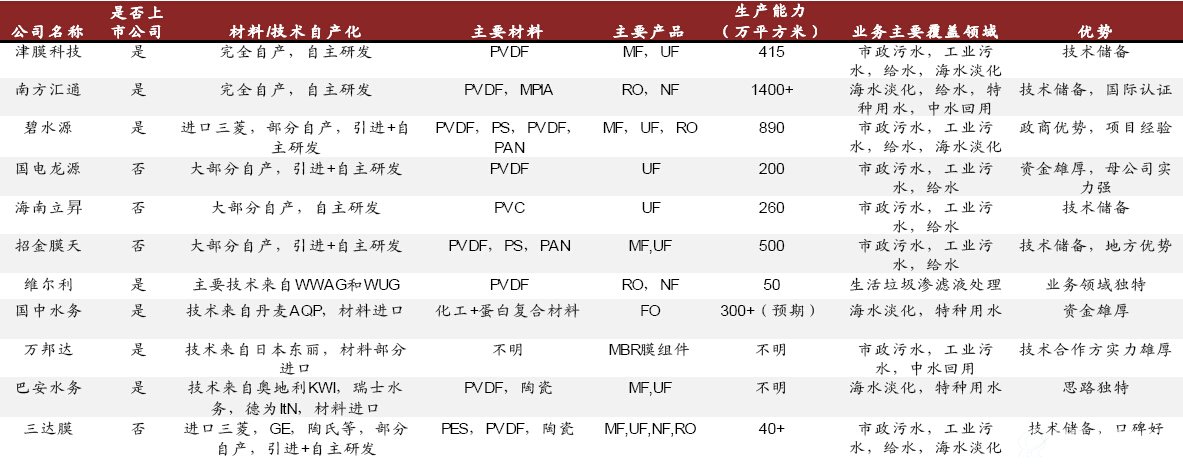 我国膜市场主要国产厂家对比