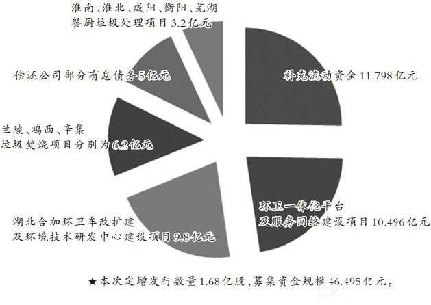 启迪桑德本次募集资金使用情况