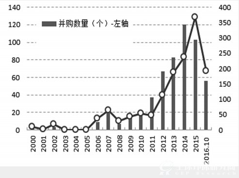 2000~2016环保行业并购变化趋势