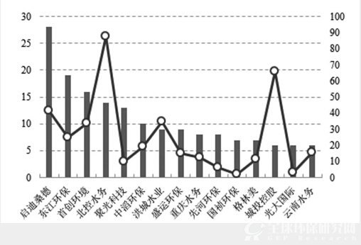 环保行业并购企业TOP15