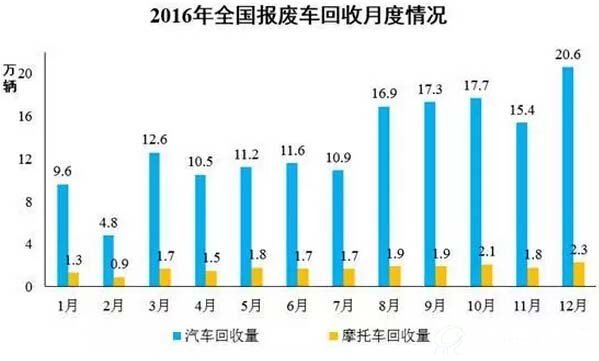 2016年全国报废车回收月度情况