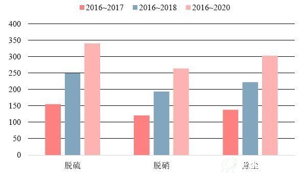 不同阶段燃煤机组超低排放市场空间下限（单位：亿元）