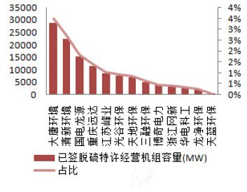 环保公司已签脱硫特许经营合同容量