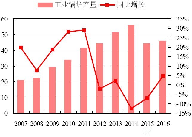 我国工业锅炉产量（单位：万蒸发量吨）