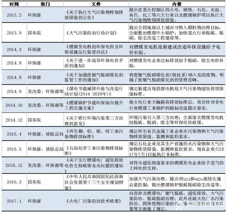 除尘脱硫脱硝行业政策回顾