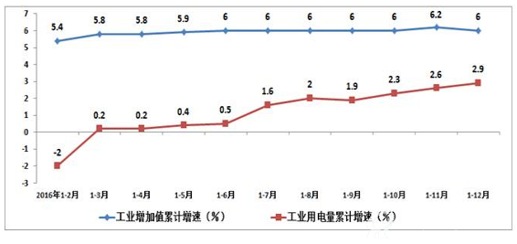 规模以上工业增加值增速和工业用电量增速