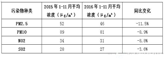 表1.2016年1-11月全国74个城市主要污染物排放情况