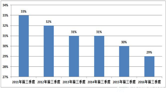 四大高载能行业能耗占全社会比重变化