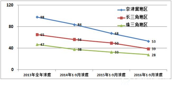 主要地区PM2.5浓度变化情况（单位μg/m3）