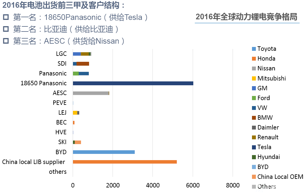 2016年全球动力锂电竞争格局