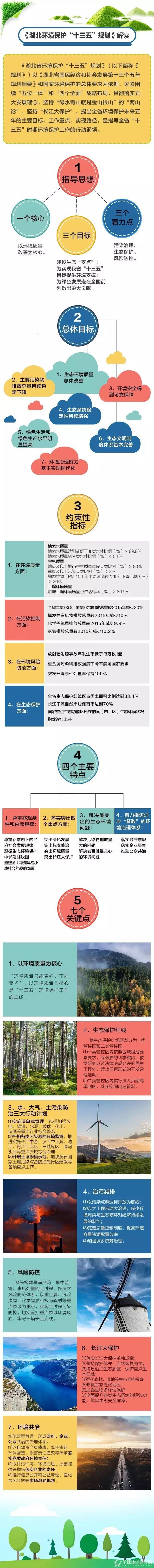 解读：《湖北B体育·(sports)官方网站保护“十三五”规划》